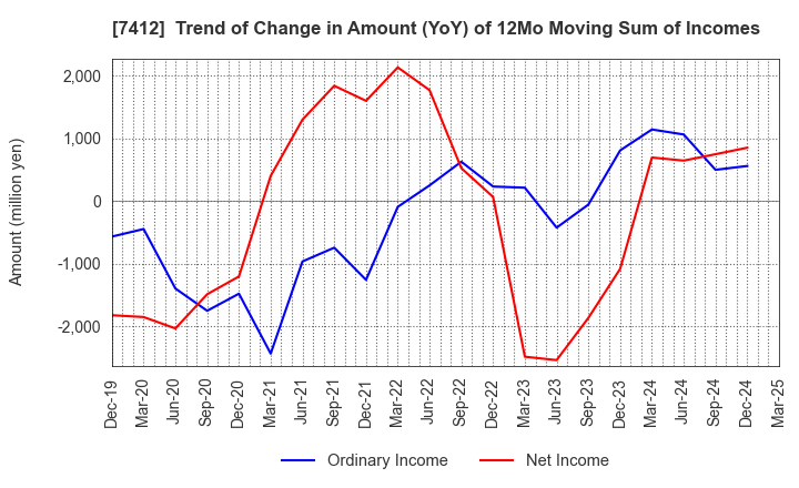 7412 ATOM CORPORATION: Trend of Change in Amount (YoY) of 12Mo Moving Sum of Incomes