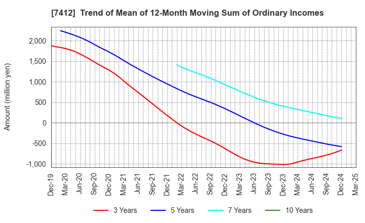 7412 ATOM CORPORATION: Trend of Mean of 12-Month Moving Sum of Ordinary Incomes