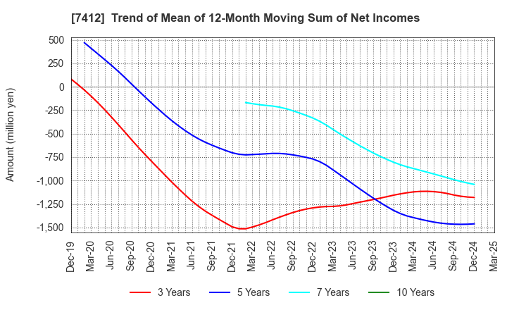 7412 ATOM CORPORATION: Trend of Mean of 12-Month Moving Sum of Net Incomes