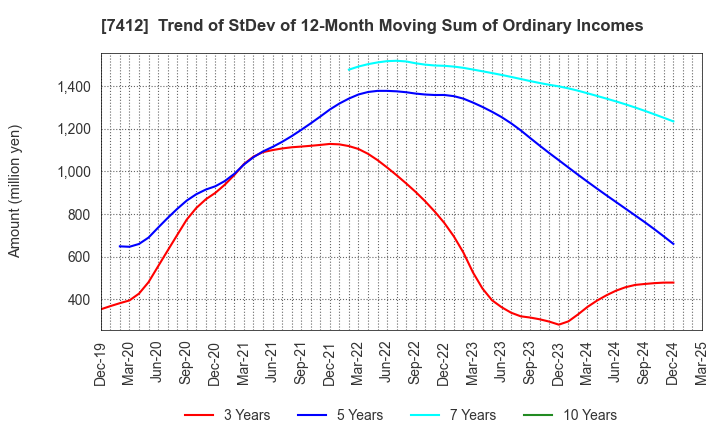 7412 ATOM CORPORATION: Trend of StDev of 12-Month Moving Sum of Ordinary Incomes