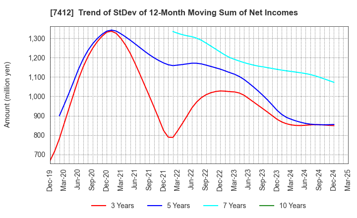 7412 ATOM CORPORATION: Trend of StDev of 12-Month Moving Sum of Net Incomes