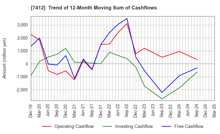 7412 ATOM CORPORATION: Trend of 12-Month Moving Sum of Cashflows