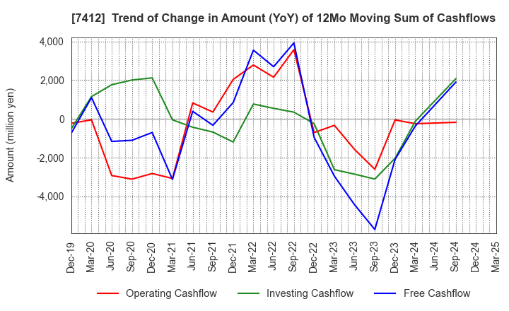 7412 ATOM CORPORATION: Trend of Change in Amount (YoY) of 12Mo Moving Sum of Cashflows