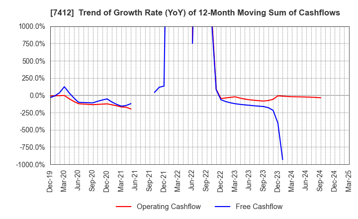 7412 ATOM CORPORATION: Trend of Growth Rate (YoY) of 12-Month Moving Sum of Cashflows