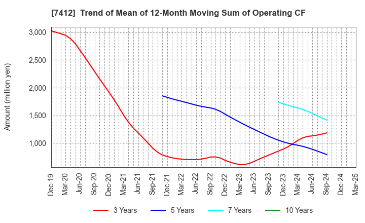 7412 ATOM CORPORATION: Trend of Mean of 12-Month Moving Sum of Operating CF