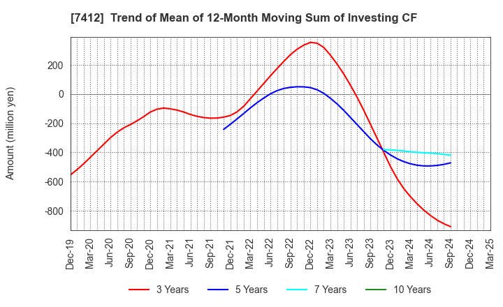 7412 ATOM CORPORATION: Trend of Mean of 12-Month Moving Sum of Investing CF