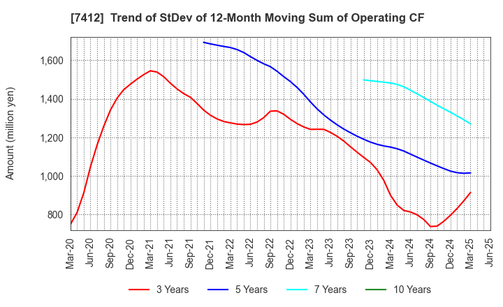 7412 ATOM CORPORATION: Trend of StDev of 12-Month Moving Sum of Operating CF