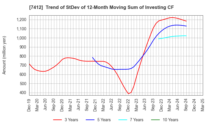 7412 ATOM CORPORATION: Trend of StDev of 12-Month Moving Sum of Investing CF