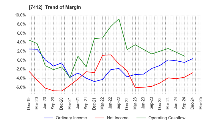 7412 ATOM CORPORATION: Trend of Margin