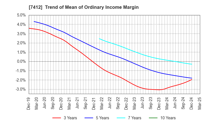 7412 ATOM CORPORATION: Trend of Mean of Ordinary Income Margin