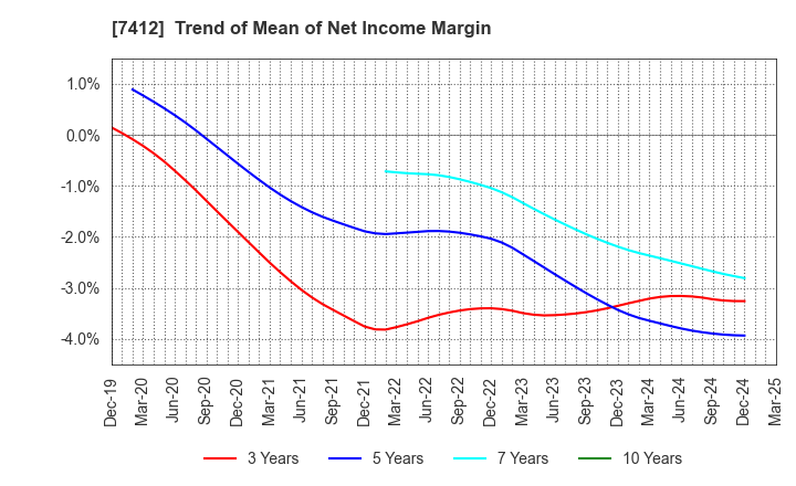 7412 ATOM CORPORATION: Trend of Mean of Net Income Margin