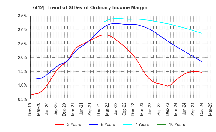 7412 ATOM CORPORATION: Trend of StDev of Ordinary Income Margin