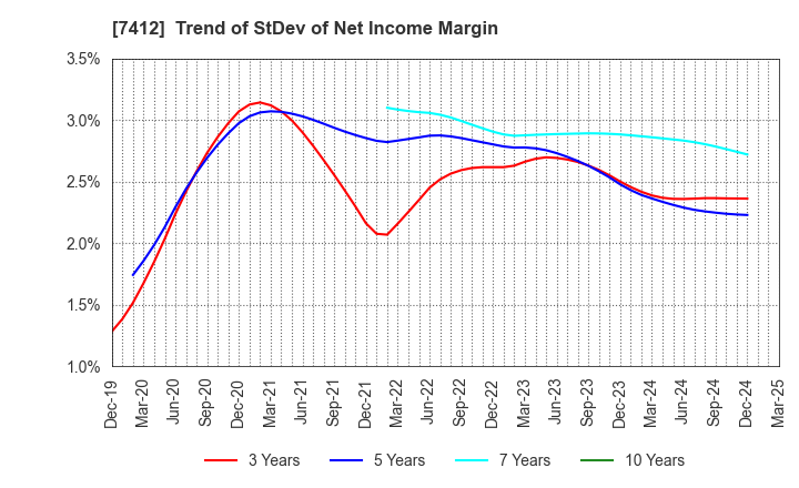 7412 ATOM CORPORATION: Trend of StDev of Net Income Margin