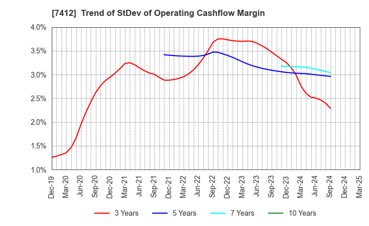 7412 ATOM CORPORATION: Trend of StDev of Operating Cashflow Margin