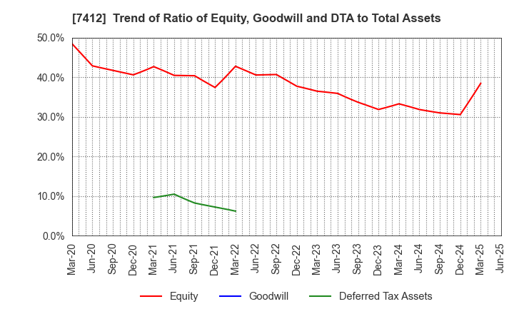 7412 ATOM CORPORATION: Trend of Ratio of Equity, Goodwill and DTA to Total Assets