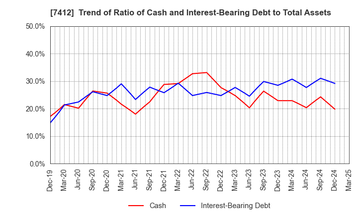 7412 ATOM CORPORATION: Trend of Ratio of Cash and Interest-Bearing Debt to Total Assets