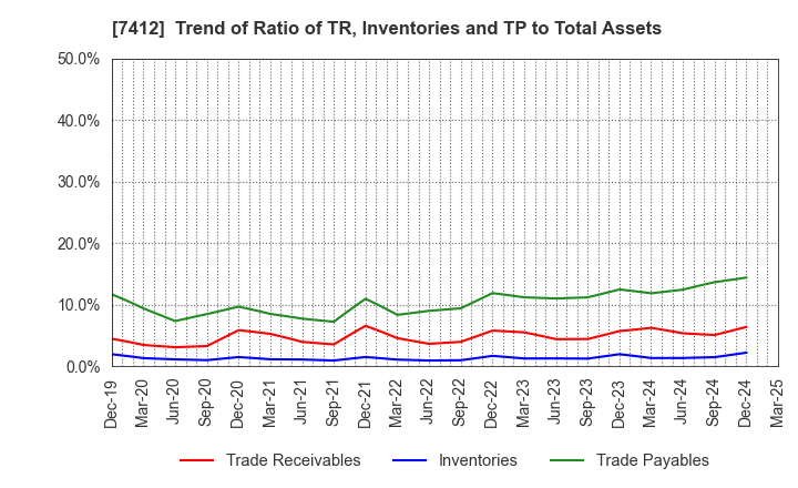 7412 ATOM CORPORATION: Trend of Ratio of TR, Inventories and TP to Total Assets