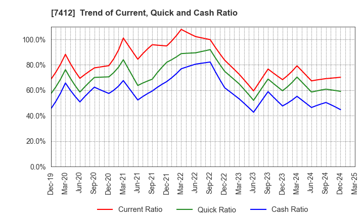 7412 ATOM CORPORATION: Trend of Current, Quick and Cash Ratio