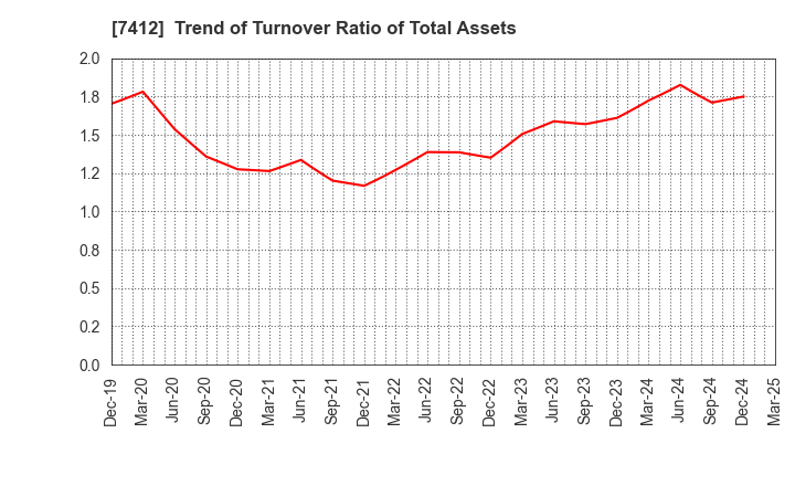 7412 ATOM CORPORATION: Trend of Turnover Ratio of Total Assets