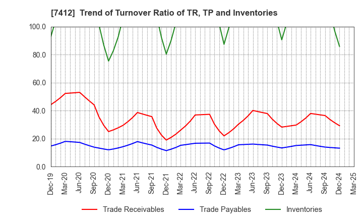 7412 ATOM CORPORATION: Trend of Turnover Ratio of TR, TP and Inventories