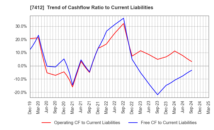 7412 ATOM CORPORATION: Trend of Cashflow Ratio to Current Liabilities