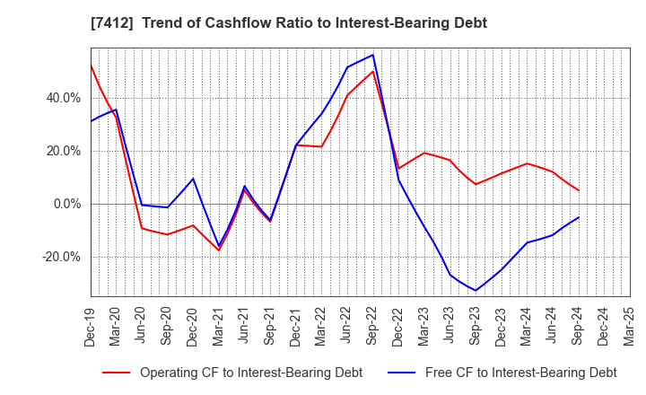 7412 ATOM CORPORATION: Trend of Cashflow Ratio to Interest-Bearing Debt