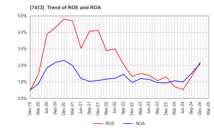 7413 Sokensha Co.,Ltd.: Trend of ROE and ROA