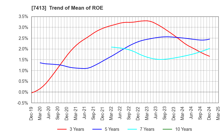 7413 Sokensha Co.,Ltd.: Trend of Mean of ROE