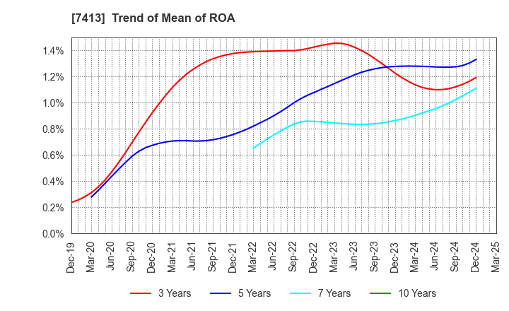 7413 Sokensha Co.,Ltd.: Trend of Mean of ROA