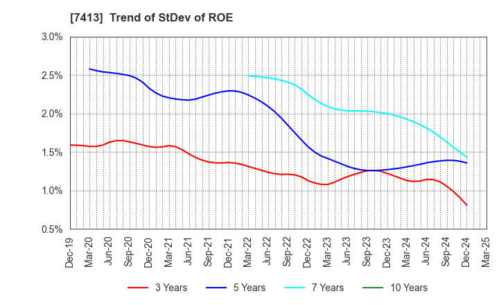 7413 Sokensha Co.,Ltd.: Trend of StDev of ROE