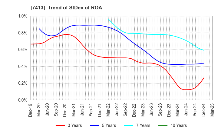 7413 Sokensha Co.,Ltd.: Trend of StDev of ROA