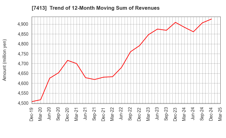7413 Sokensha Co.,Ltd.: Trend of 12-Month Moving Sum of Revenues