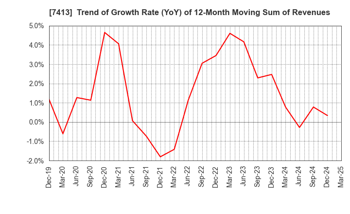 7413 Sokensha Co.,Ltd.: Trend of Growth Rate (YoY) of 12-Month Moving Sum of Revenues