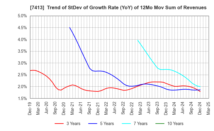 7413 Sokensha Co.,Ltd.: Trend of StDev of Growth Rate (YoY) of 12Mo Mov Sum of Revenues