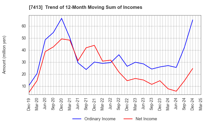 7413 Sokensha Co.,Ltd.: Trend of 12-Month Moving Sum of Incomes