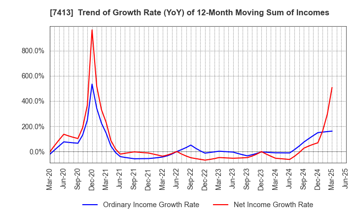 7413 Sokensha Co.,Ltd.: Trend of Growth Rate (YoY) of 12-Month Moving Sum of Incomes