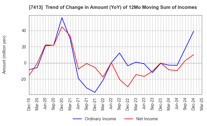 7413 Sokensha Co.,Ltd.: Trend of Change in Amount (YoY) of 12Mo Moving Sum of Incomes