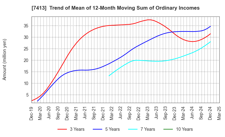 7413 Sokensha Co.,Ltd.: Trend of Mean of 12-Month Moving Sum of Ordinary Incomes