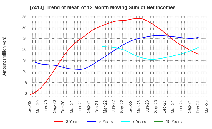 7413 Sokensha Co.,Ltd.: Trend of Mean of 12-Month Moving Sum of Net Incomes