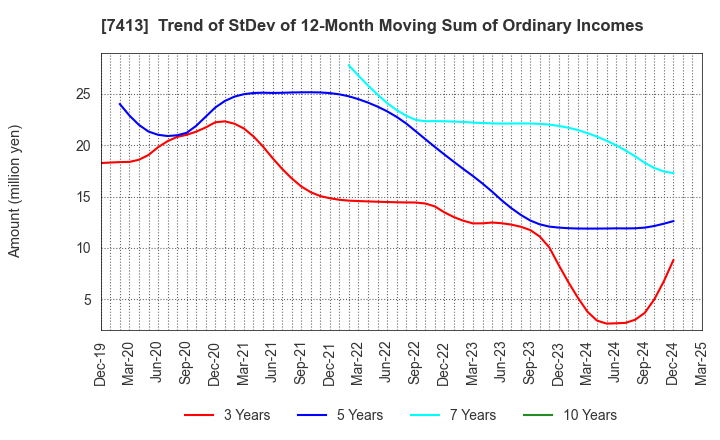 7413 Sokensha Co.,Ltd.: Trend of StDev of 12-Month Moving Sum of Ordinary Incomes