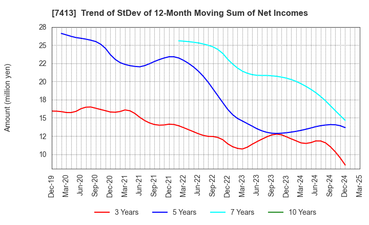 7413 Sokensha Co.,Ltd.: Trend of StDev of 12-Month Moving Sum of Net Incomes