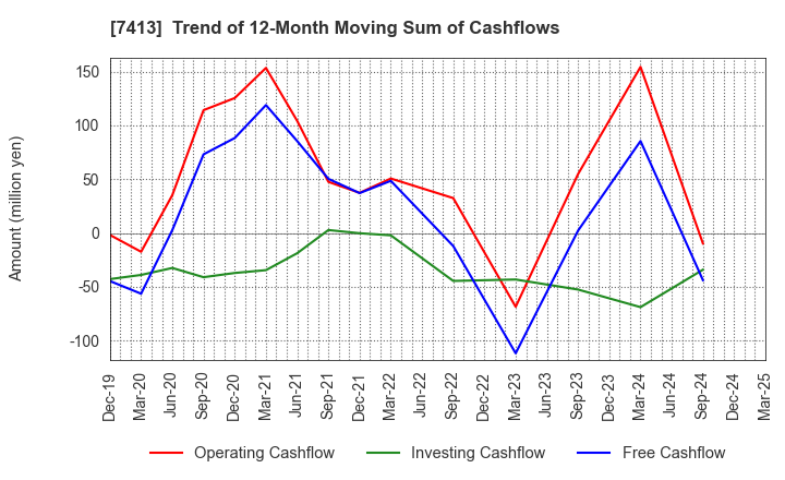 7413 Sokensha Co.,Ltd.: Trend of 12-Month Moving Sum of Cashflows