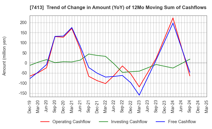 7413 Sokensha Co.,Ltd.: Trend of Change in Amount (YoY) of 12Mo Moving Sum of Cashflows