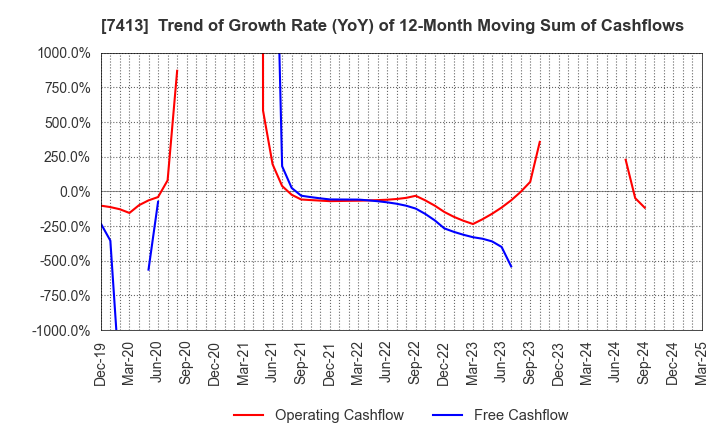 7413 Sokensha Co.,Ltd.: Trend of Growth Rate (YoY) of 12-Month Moving Sum of Cashflows