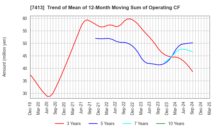 7413 Sokensha Co.,Ltd.: Trend of Mean of 12-Month Moving Sum of Operating CF
