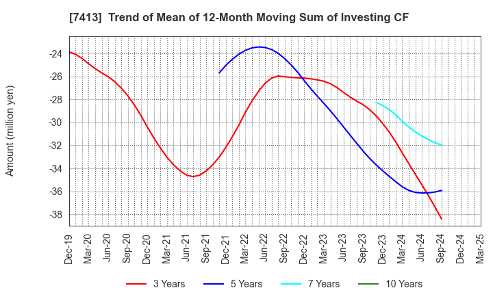 7413 Sokensha Co.,Ltd.: Trend of Mean of 12-Month Moving Sum of Investing CF
