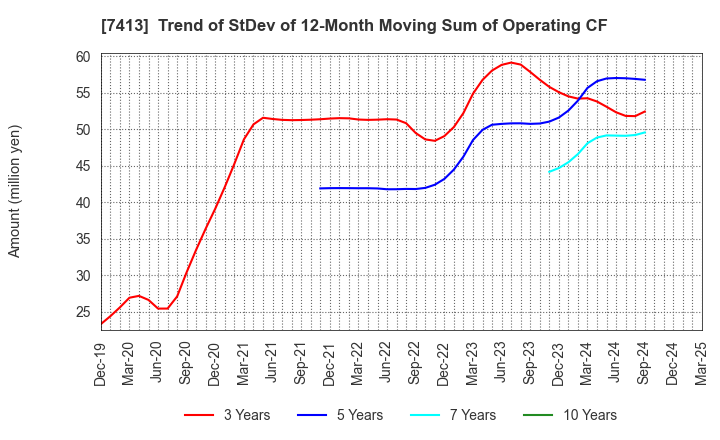 7413 Sokensha Co.,Ltd.: Trend of StDev of 12-Month Moving Sum of Operating CF