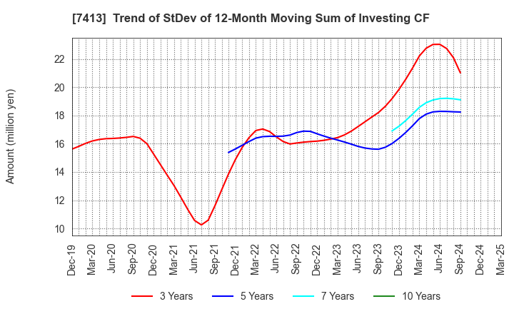 7413 Sokensha Co.,Ltd.: Trend of StDev of 12-Month Moving Sum of Investing CF