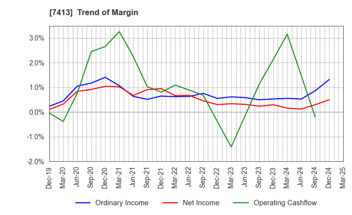 7413 Sokensha Co.,Ltd.: Trend of Margin