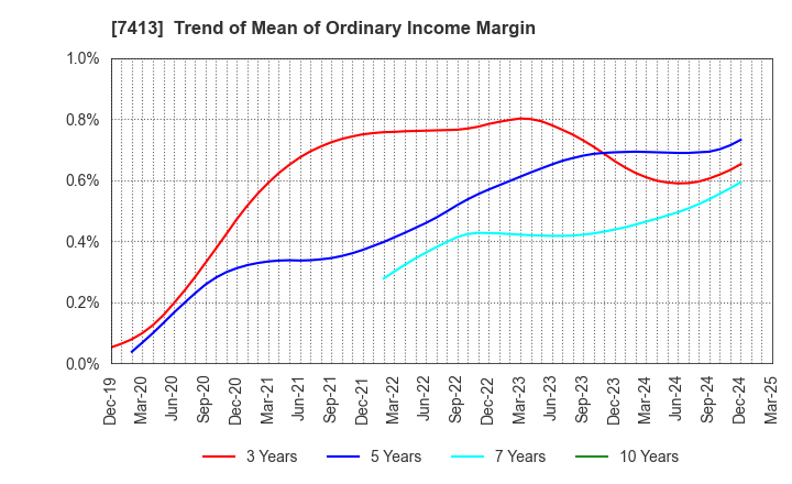 7413 Sokensha Co.,Ltd.: Trend of Mean of Ordinary Income Margin